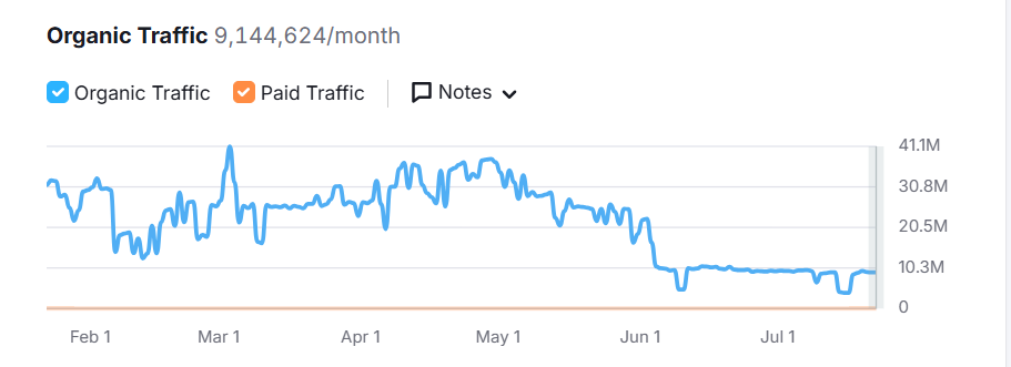 Google.ca traffic drop sharply in the last 6 month