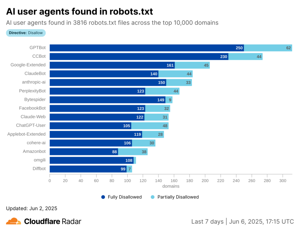 Website rules are overwhelmingly targeting AI crawlers, especially GPTBot