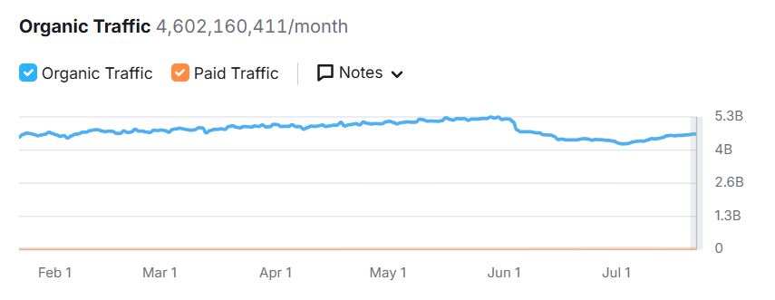 Google.com traffic drop in the last 6 month