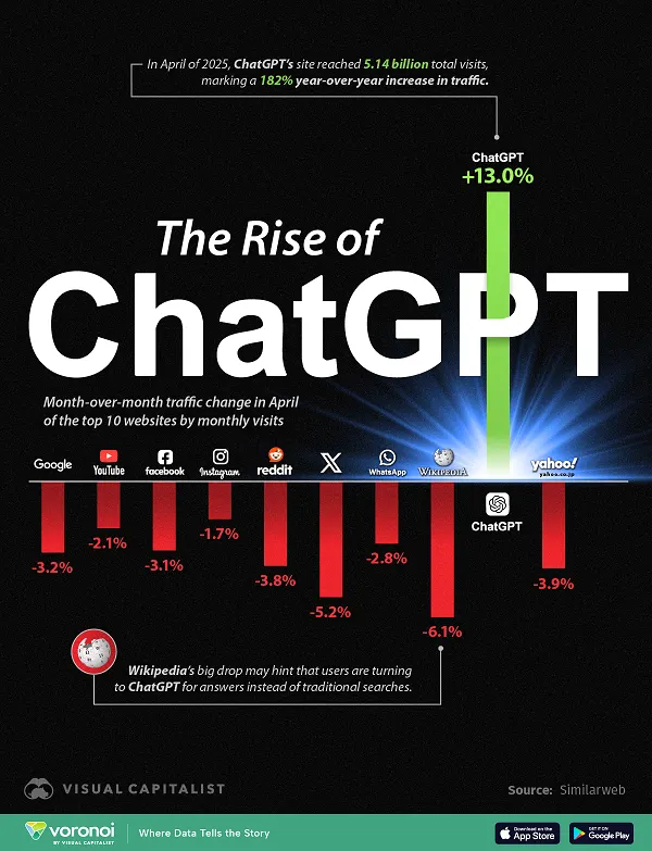 chatgpt is the only one among the top 10 sites to gain traffic